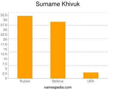 Surname Khivuk