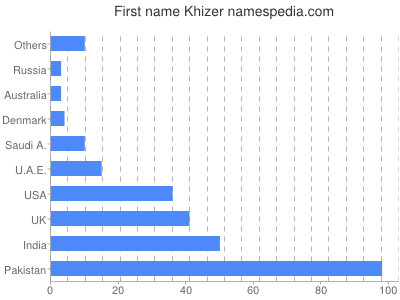 Given name Khizer