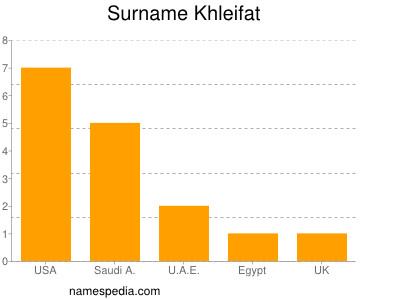 Surname Khleifat