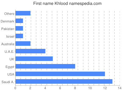 Given name Khlood