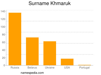 Surname Khmaruk