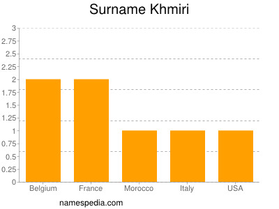 Surname Khmiri