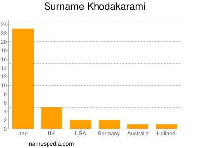 Surname Khodakarami