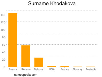 Familiennamen Khodakova