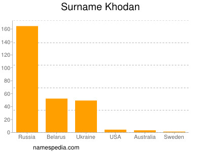 Surname Khodan