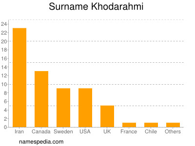 Surname Khodarahmi