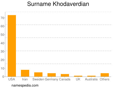 Surname Khodaverdian