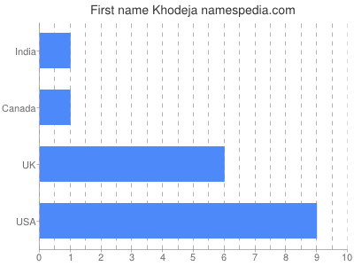Given name Khodeja