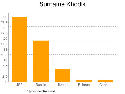 Surname Khodik
