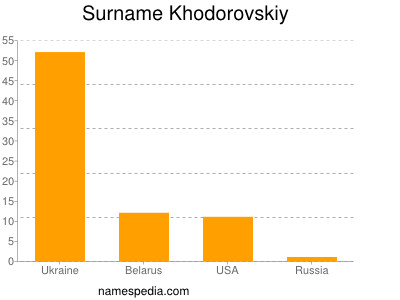 Surname Khodorovskiy