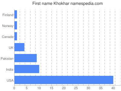 Vornamen Khokhar