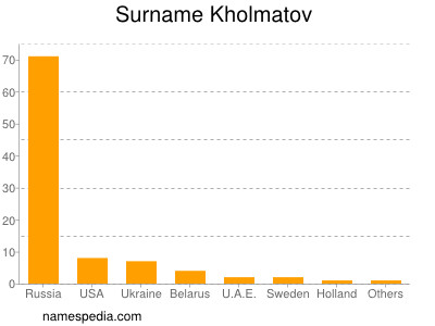 nom Kholmatov