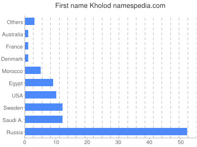 Given name Kholod