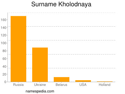 Surname Kholodnaya