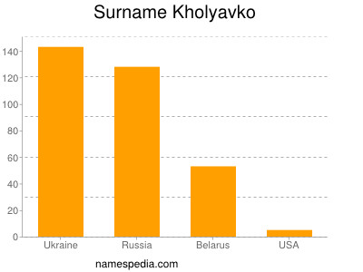 Familiennamen Kholyavko