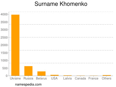 Surname Khomenko