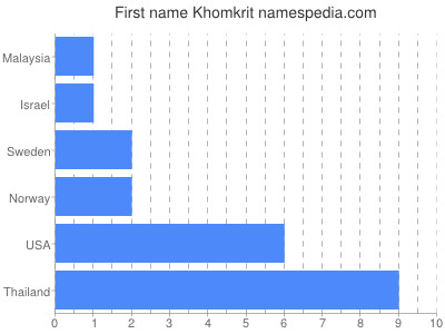 Given name Khomkrit