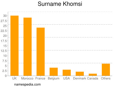 Surname Khomsi