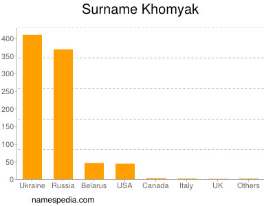 Surname Khomyak