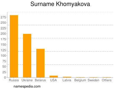 Familiennamen Khomyakova