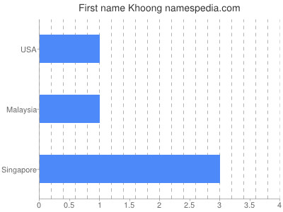 Given name Khoong