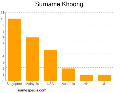 Surname Khoong
