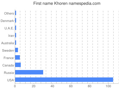Given name Khoren