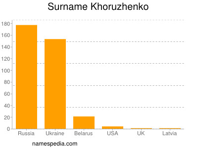 Surname Khoruzhenko