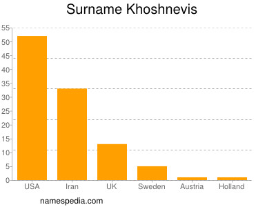 Surname Khoshnevis
