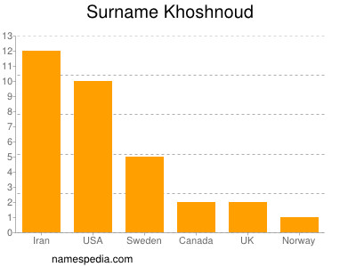 Familiennamen Khoshnoud