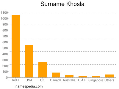 Surname Khosla