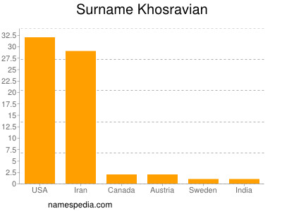 Surname Khosravian