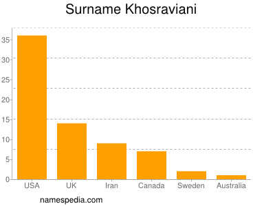 Surname Khosraviani
