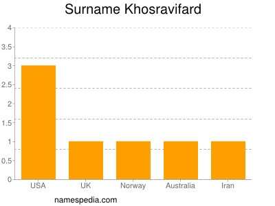 Surname Khosravifard