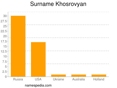 nom Khosrovyan