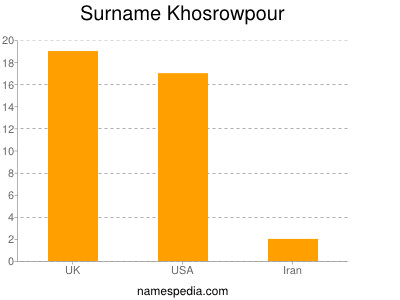 Surname Khosrowpour