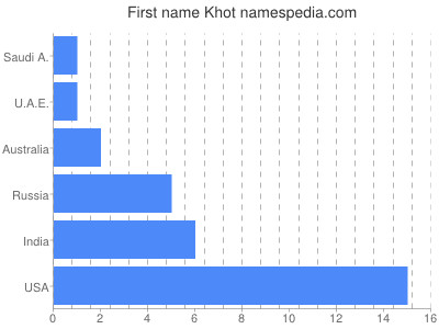Vornamen Khot