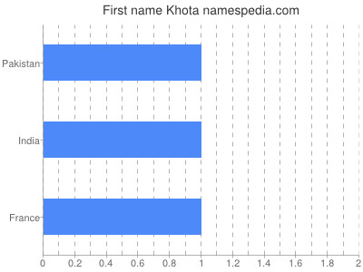 prenom Khota