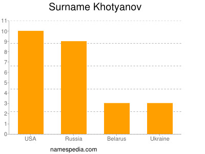 Surname Khotyanov