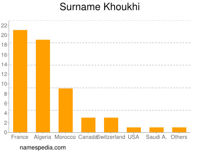 Surname Khoukhi