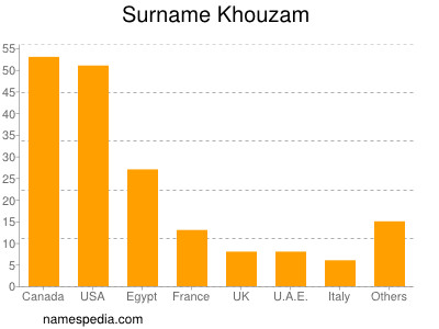Surname Khouzam