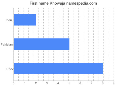 Given name Khowaja