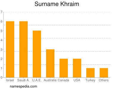 Surname Khraim