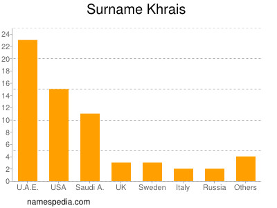 Surname Khrais