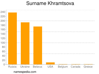Surname Khramtsova