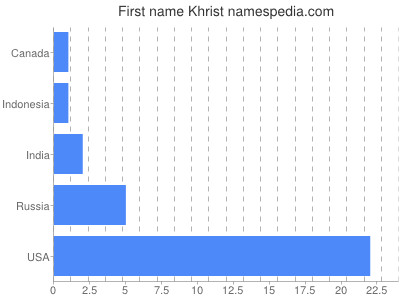 Given name Khrist