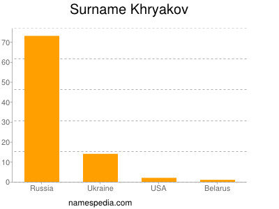 Surname Khryakov