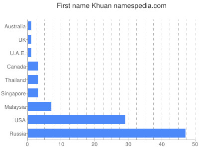Given name Khuan