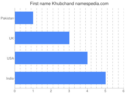 Vornamen Khubchand