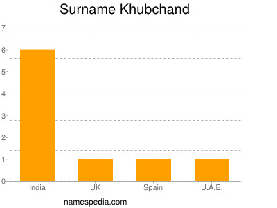 Familiennamen Khubchand